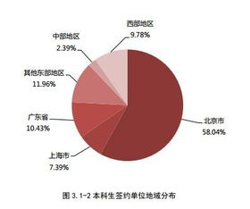 北大畢業(yè)生留京率過半，民企成為本科生新選擇 對經(jīng)濟與商務信息咨詢行業(yè)的啟示